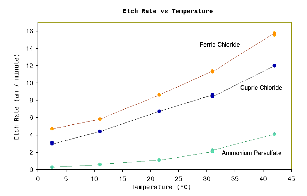 etch rate vs temperature